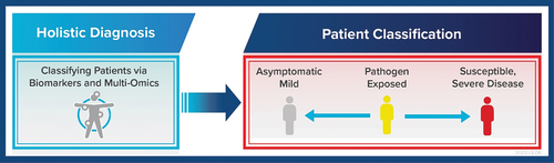 Figure 5. Holistic diagnostic approach in future IVD developments is needed to classify patients and thus focus treatments and care management on individuals susceptible to developing severe disease. This can be considered part of a future precision medicine approach to addressing infectious diseases through novel IVDs that for instance can accomplish multi-omics testing.