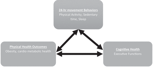 Figure 1. Hypothesized relationships between behaviors, psychological health and physical health outcomes.