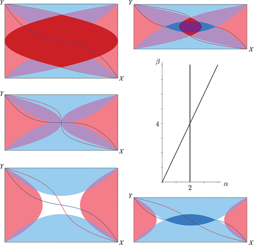 Figure 4. Bifurcation set of (16) in the (α,β)–plane (or, equivalently, for tolerance a=1 in the (k,b)–plane). Counterclockwise (starting top right) the five pictures of nullclines have parameter values (α,β)=(2.5,6),(1.5,6),(2,4),(1.5,2),(2.5,2). In blue the cubic X1–nullcline (dark) and the regions F1in, F2in (light) and in red the cubic Y1–nullcline (dark) and the regions G1in, G2in (light). Where an Fiin and a Gjin intersect the colours mix to light purple. Only in the two top pictures G1in∩G2in≠∅ and only in the top right and bottom right pictures F1in∩F2in≠∅. Correspondingly, the top right picture features a (dark purple) sea of equilibria F1in∩F2in∩G1in∩G2in. The middle left picture is also not structurally stable as small perturbations can lead to both the bottom left picture as to one of the other three pictures (the latter are clearly not structurally stable, displaying infinitely many equilibria).