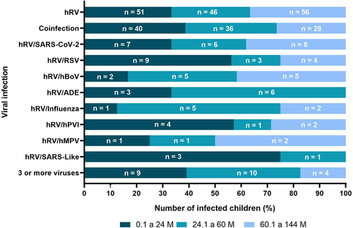 Figure 1. Age range of children with a viral condition with a single infection and children with co-infection with and another virus. Abbreviations: M (months), (human rhinovirus), hBoV (bocavirus), SARS-CoV-2 (coronavirus), hMPV (metapneumovirus), hPVI (parainfluenza), RSV (respiratory syncytial virus).