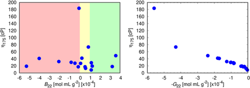 Figure 7. Left: B22 is not predictive of solution viscosities. Right: G22 is predictive. Correlations between experimental viscosities at mAb concentration 175 mg/mL. The colors indicate ranges of B22 that are experimentally considered for classification of colloidal stability of antibodies: green – repulsive, yellow – near ideal, red – attractive. For each sample, B22 has been measured in triplicates, the error bars approximately corresponding to the size of the symbols.