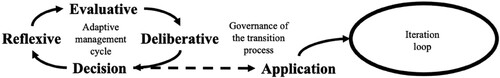 Figure 1. Bioethics R&D to advance a prospective adaptive transition.