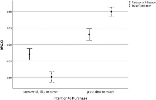 Figure 4. Factors and intention to purchase.