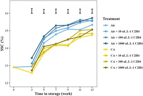 Figure 3. Soluble solids content (SSC) of ‘Hayward’ kiwifruit stored in CA (2% O2 + 5% CO2) and air at 0°C 95% RH with additional ethylene at the concentration of 0, 10, 100 and 1000 nL·L−1 from Week 3 to Week 13. Each data point represents mean of 3 replicates. Error bars represent LSD0.05.