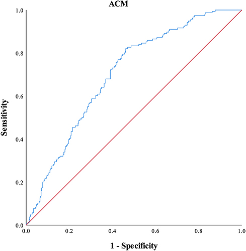 Figure 3 ROC curve of TyG predicting long‐term ACM in patients with advanced chronic heart failure with renal dysfunction.