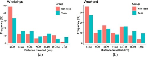 Figure 3. Distribution of respondents by distance travelled per day during weekdays (a) and weekends (b).