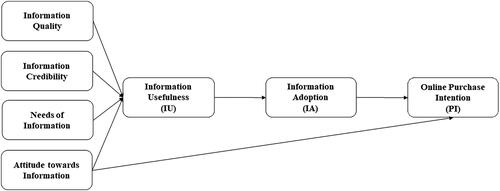Figure 2. Information Acceptance Model (Erkan & Evans, Citation2016).