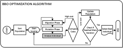 Figure 4. Programmatic diagram visualizing the algorithmic flow specialized for BBO optimization of steel frame systems. Grey indicated the GPU-accelerated structural analysis phase.