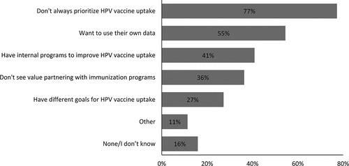 Figure 2. Perceived barriers healthcare systems face to partnering with immunization programs to improve HPV vaccine uptake (n = 44).