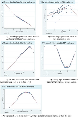 Figure 3. (a–e) Engel curves on wife and husband household expenditure ratios. Source: Author (2020).