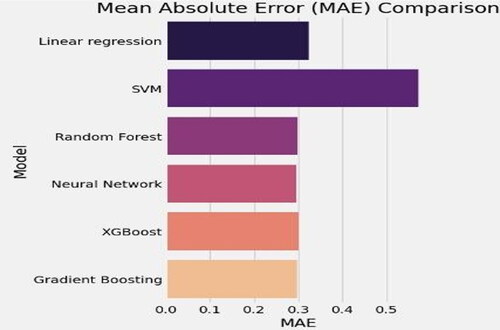 Figure 2. Comparison of mean absolute error among machine learning models.