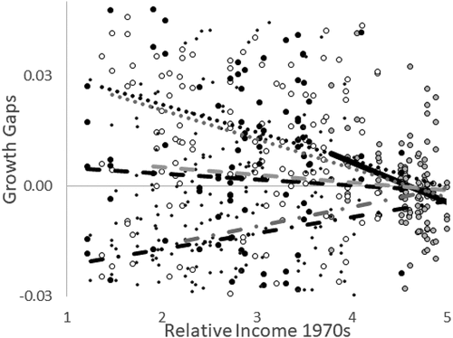 Figure 5. Relative income per-capita in the 1970s and growth gaps over 1970s-2010s. The thicker black line and grey circles are the FRCs. The dotted lines on the top and white circles are the CUCs before (black line) and after subtracting the Nics and HInOECDs (grey line). The dashed lines in the middle correspond to the STCs before (black line) and after subtracting LICs, HInOECDs, and Frags (grey line). The bottom-most dash-dotted lines correspond to the LGCs before and after subtracting LICs and Frags.