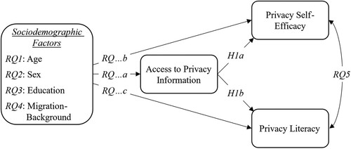 Figure 1. Overview of the hypotheses and research questions.