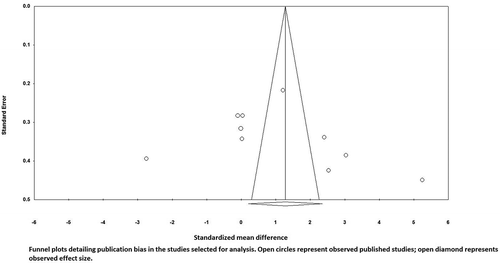 Figure 3. Funnel plots detailing publication bias in the studies selected for analysis flow mediated dilation. Open circles represent observed published studies; open diamonds represent observed effect size.
