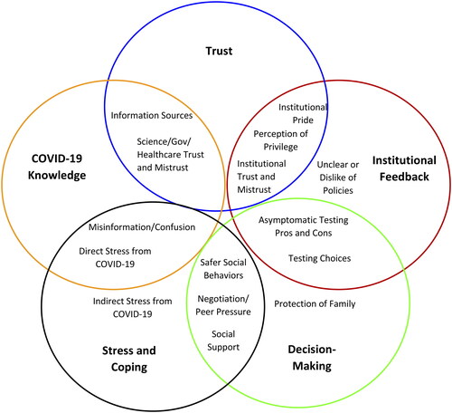 Figure 2. Overview of main themes related to university COVID-19 pandemic response. 