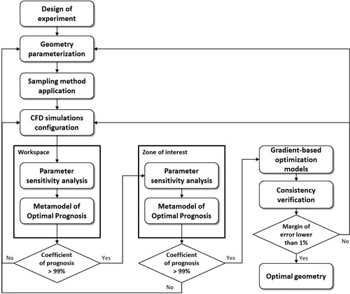 Figure 6. Flowchart of the proposed two-stage methodology for the optimisation process.