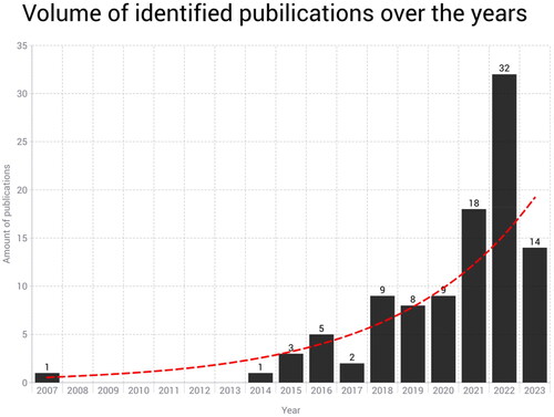 Figure 3. Number of relevant articles over the years.