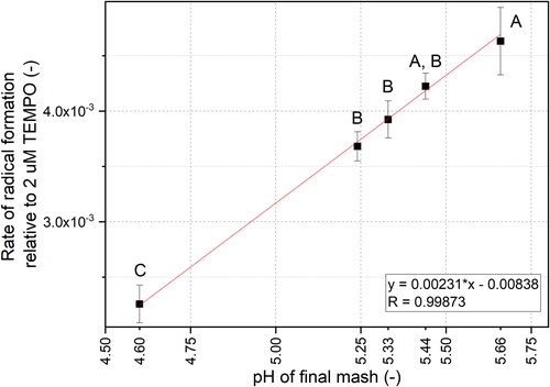 Figure 4. ESR-determined rate of radical formation as a function of pH in the sweet worts produced at varying pH conditions. The pH of the sweet wort was measured at 63 °C. Linear regression fitting is represented by the line. Capital letters (A, B, C) indicate statistically distinguished groups by one-way analysis of variance (ANOVA) with a Tukey post hoc test at p < 0.05.