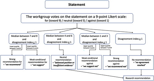 Figure 1. Use of the disagreement index, the median of votes, and upper or lower quartile of the votes to arrive at the strength of recommendations made by the workgroup.