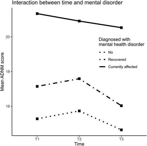 Figure 3. Interaction between time and mental health disorder.