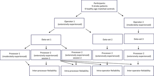 Figure 1. Overview of the reliability study design.