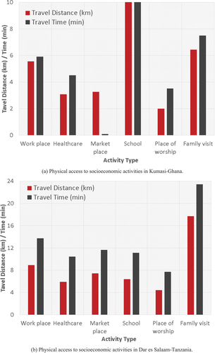 Figure 3. Overall average of objective travel distances and times for the selected activities in the study communities in Kumasi-Ghana and Dar es Salaam-Tanzania.