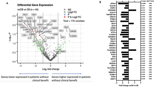 Figure 1 HMGB1 mRNA expression in pre-ICI-treatment FFPE tumor tissue samples. (A) Volcano plot indicating differential expression of the genes included in the IO360 panel. Genes depicted in green indicate a log2 Fold Change > 1, genes depicted in blue indicate a nominal p-value < 0.05, genes depicted in red indicate a log2 Fold Change > 1 and a p-value < 0.05. (B) Significantly differentially expressed genes between patients with and without clinical benefit, based on the Fold Change and nominal p-value (independent t-test). P-values adjusted for multiple testing are also included.