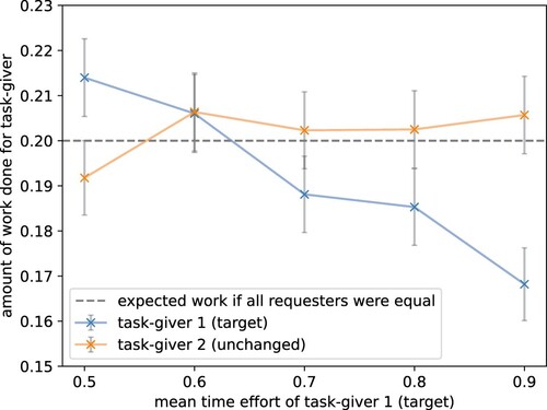 Figure 6. Higher effort decreases task participation. An increase in mean effort results in the agent working less on these tasks. The mean effort of the target task-giver was shifted by setting the first parameter of the time effort's beta-distribution from 10 to 15, 23.33, 40, and 90 resulting in mean time efforts of 0.5 to 0.9. The parameter of the effort distribution for all other task-givers is kept unchanged by the default value 10 (plot visualises results for task-giver 2). The dotted line shows the expected participation if all task-givers were worked on identically. The grey bars show the standard error over 1000 episodes. The model replicated human crowdworker behaviour, avoiding tasks that require more effort.