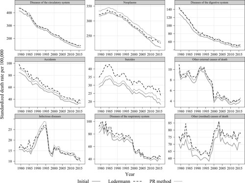 Figure 3 Mortality trends by selected causes of death before and after redistributing deaths from ill-defined causes using the Ledermann and PR methods: Males aged 35–44, France, 1979–2016Source: As for Figure 2.