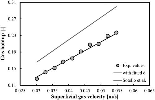 Figure 10. Prediction of overall gas holdups in a BC operated with a mixture of DW and 2-pentanol (1.5 vol.%) and aerated with a compressed air. Mean d value was fitted at 1.53 × 10−2 m.