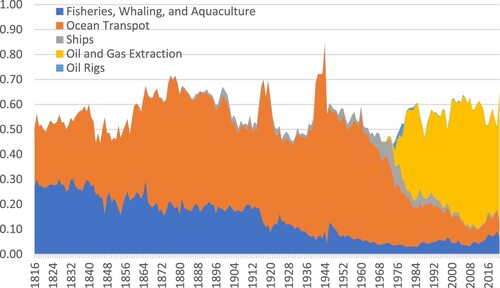 Figure 8. Offshore sector’s exports as share of total exports in current prices, 1816–2021. Sources: Grytten (Citation2022, Citation2023), Finans- og Tolldepartementet (Citation1951, pp. 2–3), NOS (Citation1978, pp. 176–181, 388–391, 403–404, 261–275 and 388–408, Citation1994, pp. 424–448), Thomas and Williamson (Citation2023), Brautaset (Citation2002), Kiær (Citation1871, Citation1877, Citation1886, Citation1888), NOS (Citation1965, pp. 340–363), Skoglund (Citation2009, pp. 16 and 22).