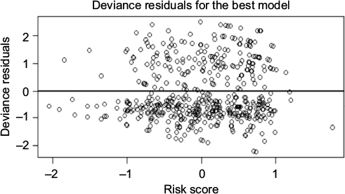 Figure 5 Deviance residuals plot of the best-fitted model for hypertension data set.