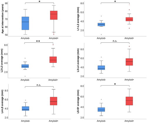Figure 3. Box plots showing association between age, mean ligamentum flavum thickness for each level and amyloid detection. *p < .05; **p < .01.
