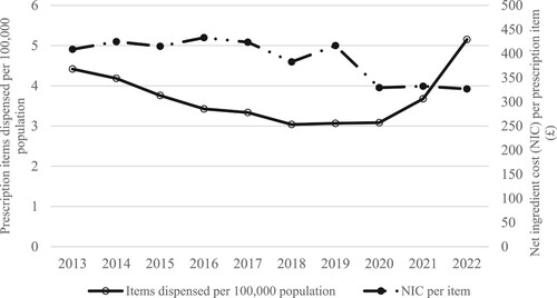 Figure 1. Trends of Sativex use (per 100,000 population) and costs in primary care England over the last decade (2013-2022).