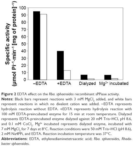 Figure 2 EDTA effect on the Rba. sphaeroides recombinant sPPiase activity.