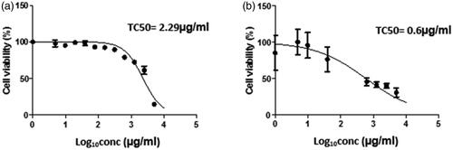 Figure 9. In vitro cytotoxicity of (A) piperine-loaded bilosome F2 and (B) piperine suspension.