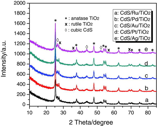 FIGURE 1 XRD patterns of CdS/M/TiO2 (M=Ag, Ru, Au, Pd, Pt) prepared by photodeposition method. (Figure provided in color online.)