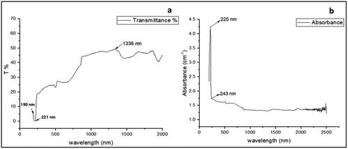 Figure 10. (a) The transmittance spectrum shows maximum transmission at 1336 nm of S1 and (b) Absorbance spectrum shows peak at 220 nm of sample S1.