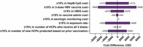 Figure 4. One-way ±15% sensitivity analysis on influential variables. The cost difference in prophylaxis treatment between HBV vaccines (the 3-dose vaccine, HepB-CpG) is shown for each changed factor. HBIG = hepatitis B immune globulin; HBV = hepatitis B virus; HCP = healthcare professional; USD = United States dollars.