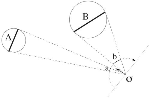 Figure 3. The projections of two landmarks A and B on the image plane of viewers from a viewpoint σ. The dashed lines represent the lines of sight (Ligozat et al. (Citation2015)).