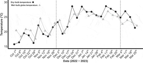 Figure 3. Mean maximum dry-bulb and wet-bulb globe temperature from October 1st 2022 to March 31st 2023. The individual data points represent weekly averages. The vertical dashed black lines represent the start and end of summer, respectively.
