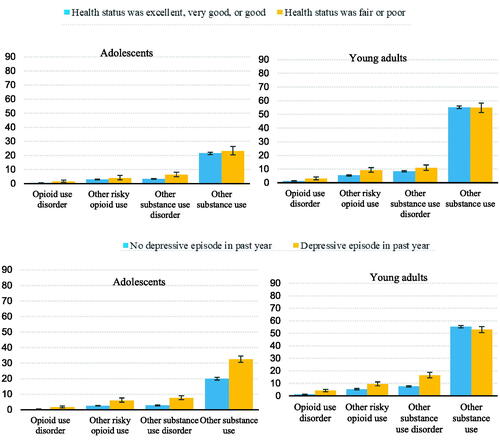 Figure 3. Prevalence of opioid use disorder and other substance use among Medicaid-enrollees by health status and select health conditions, 2015–2019.