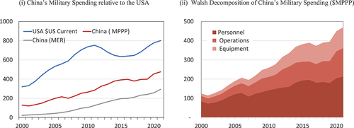 Figure 7. Chinese and US Military Relative Spending 2000-2021 ($US billions.