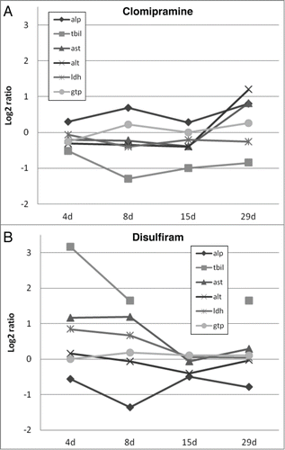 Figure 1. Graphical overview of log2 ratios of rat in vivo clinical chemistry measurements for clomipramine (A) and disulfiram (B) over time. ALP, alkaline phosphatase; TBIL, total bilirubine; AST, aspartate aminoptansferase; ALT, alanine aminotransferase; LDH, lactate dehydrogenase and GTP, Y-glutamyltranspeptidase.