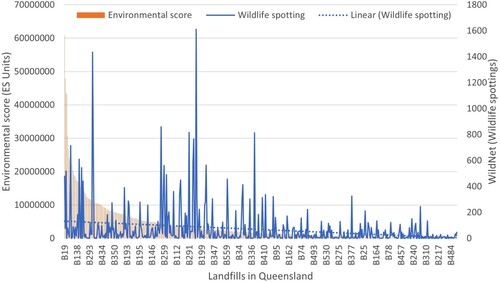 Figure 3. Environmental scores of landfills and WildNet data in landfill buffers.