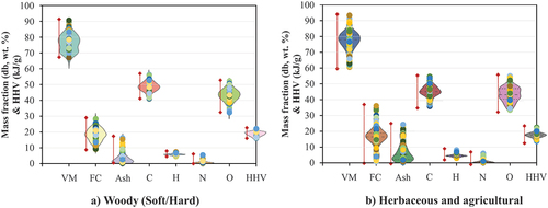 Figure 1. Data distributions of a) woody biomass feedstocks (137 data) and b) herbaceous and agricultural biomass feedstocks (254 data) with proximate analysis, ultimate analysis, and experimental HHV. “db” represents dry basis.