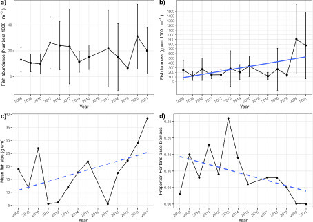 Figure 4: Panel a) Temporal trends of volumetric fish abundance (individuals 1000 m-3), b) volumetric fish biomass (g wet mass 1000 m-3), c) mean fish size (g wet mass) and d) proportion of Fontane cisco (Coregonus fontanae) biomass in total trawl catches in Lake Stechlin between 2008 and 2021. Data were obtained by midwater trawl surveys in four water depths in June (2008-2019, survey missed in 2016) or November (2020 and 2021). Dots represent arithmetic averages (± 95% confidence intervals) of four pelagic midwater trawl hauls (abundance, biomass). Mean fish size was calculated as average biomass divided by average abundance. Blue solid line reflects significant (P < 0.05) linear regression of the variable over time, while dotted blue lines reflect linear regressions with P<=0.10.