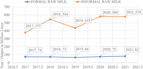 Figure 11. Milk production and distribution according to each province in Zambia (MOFL and ZAMSTAT, Citation2020; Zambia Statistics Agency & Ministry of Fisheries & Livestock, Citation2022).