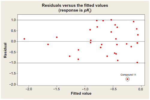 Figure 2 Residual versus fitted plot of the response data.