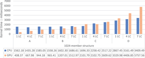 Figure 16. GPU/CPU kernel times of the design example-3:The 1024-member structure under 1,4 and 7 load cases.